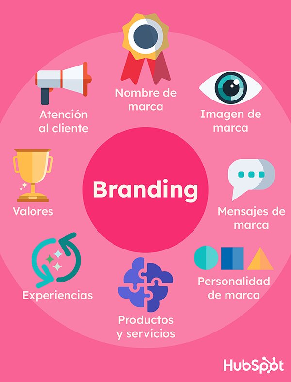 El Impacto del Branding Visual en los Resultados de Negocio