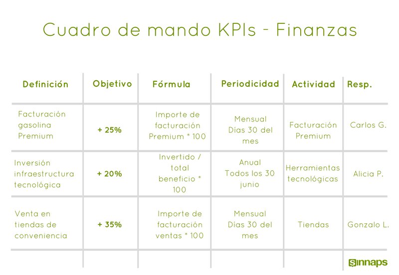 Ejemplo de Tabla de Seguimiento de KPIs