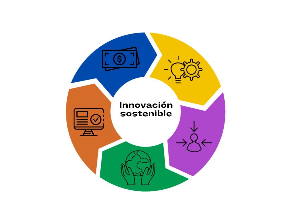 Ejemplos de Innovación Sostenible en la Práctica