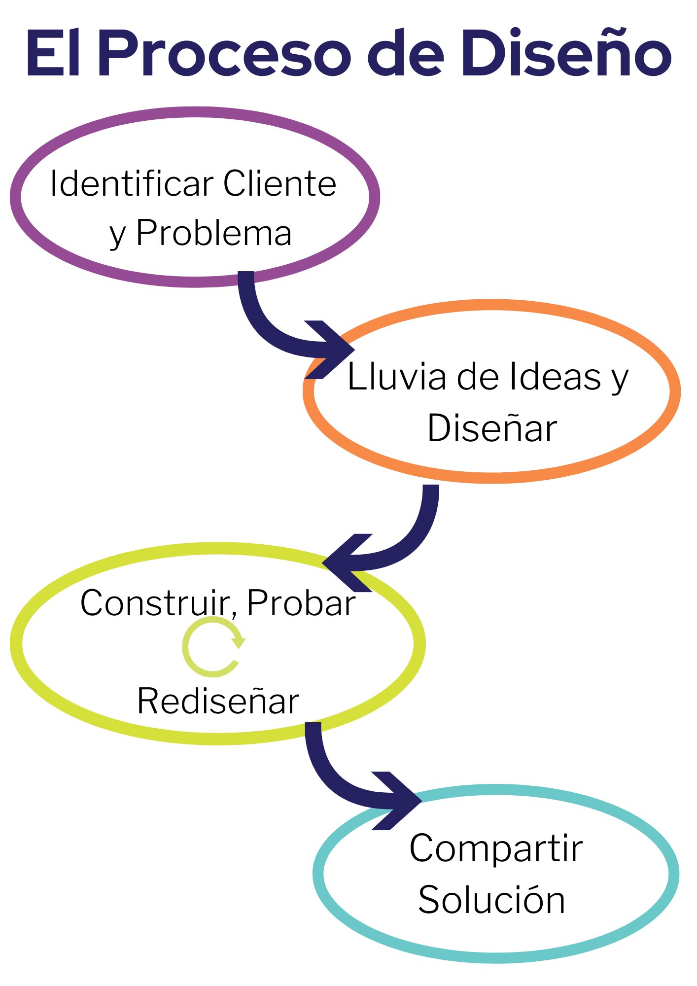 El Proceso de Diseño Paso a Paso