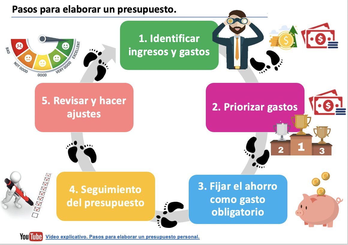 1. No Tener un Presupuesto y No Rastrear Gastos