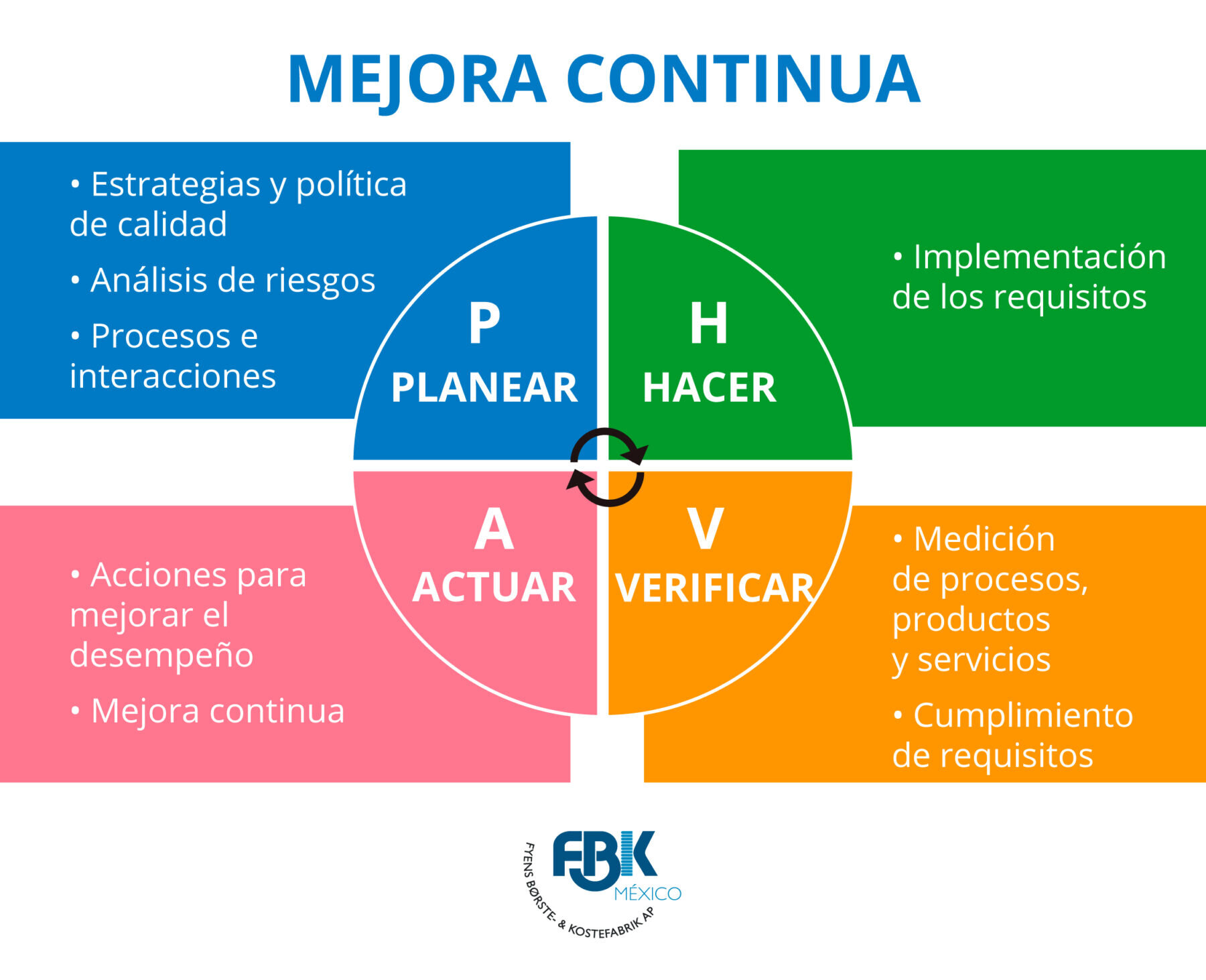 5. Medición y Mejora Continua