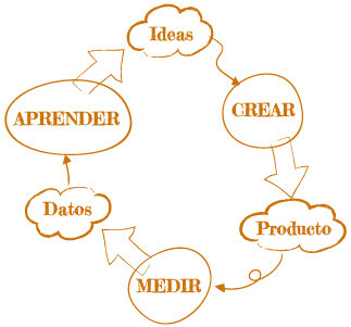 Validación de la Idea: ¿Es viable?
