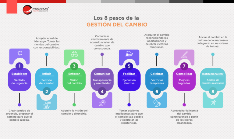 Entendiendo el Cambio Organizacional