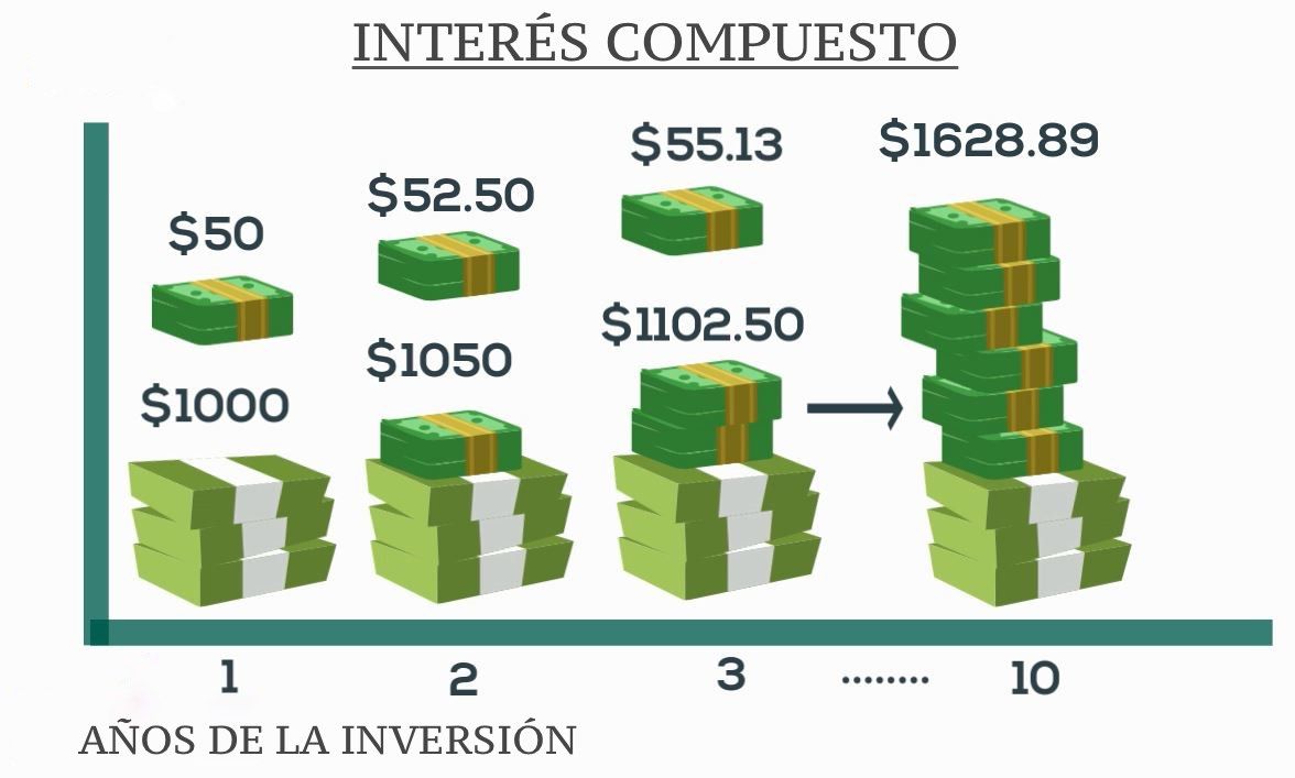 ¿Qué es el Interés Compuesto?