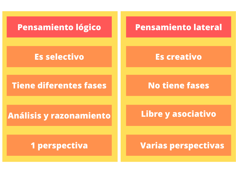 ¿Qué es el Pensamiento Lateral?