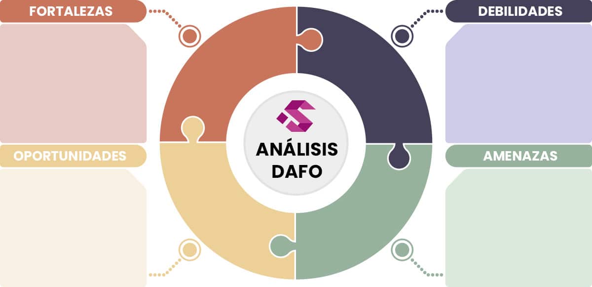 5. Análisis FODA (SWOT)