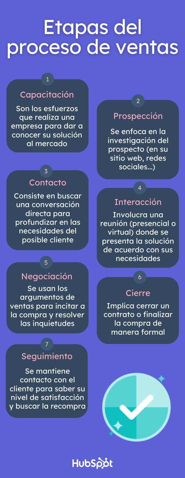 Optimizando el Proceso de Venta