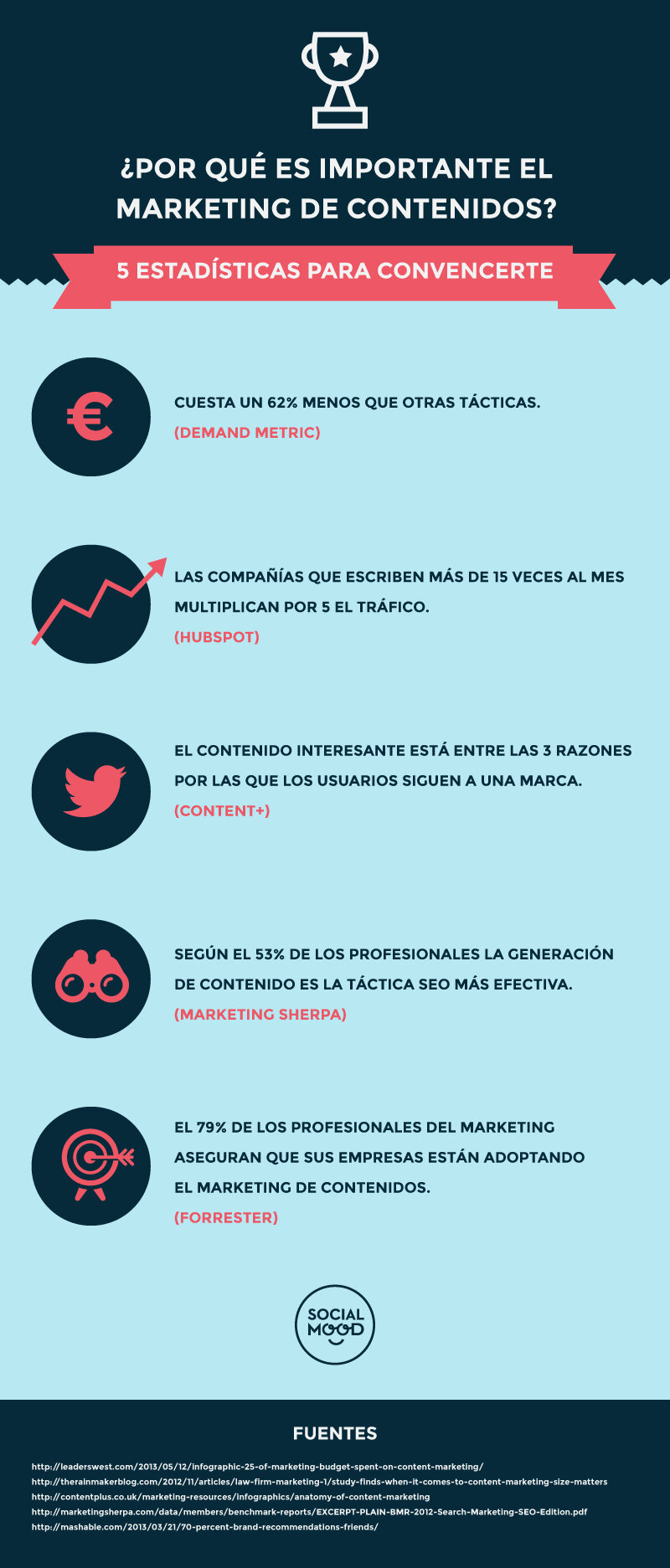 ¿Por qué es tan importante el Marketing de Contenidos?