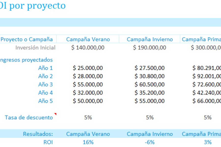 Ejemplo Práctico de Cálculo de ROI
