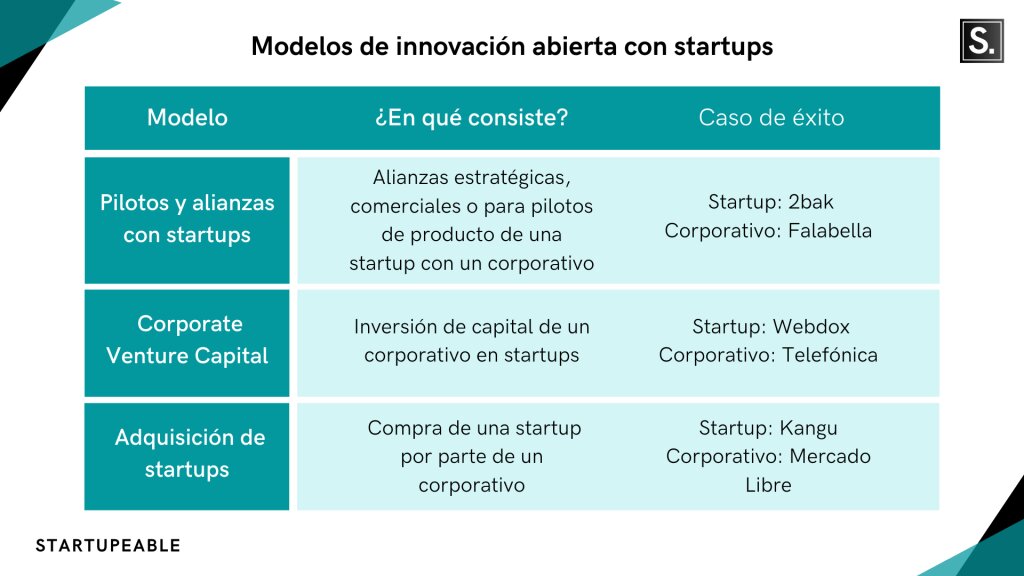 Ejemplos de Innovación en Startups