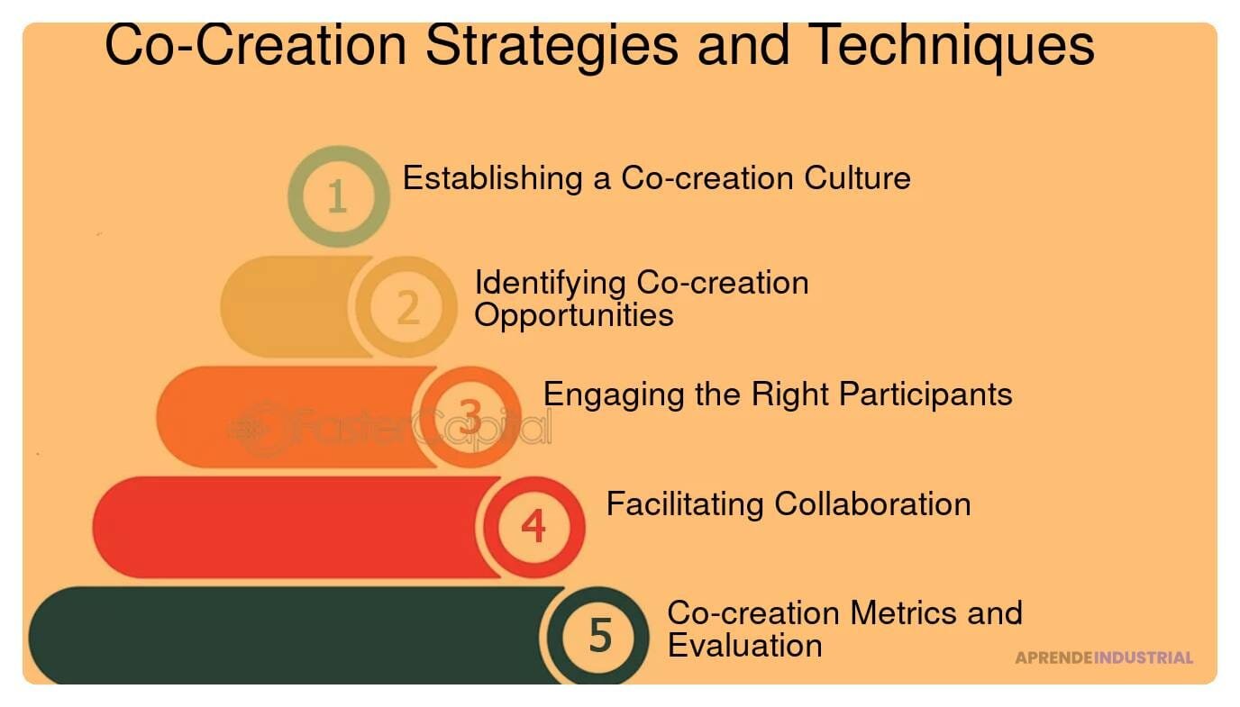 Estrategias para Implementar la Co-creación