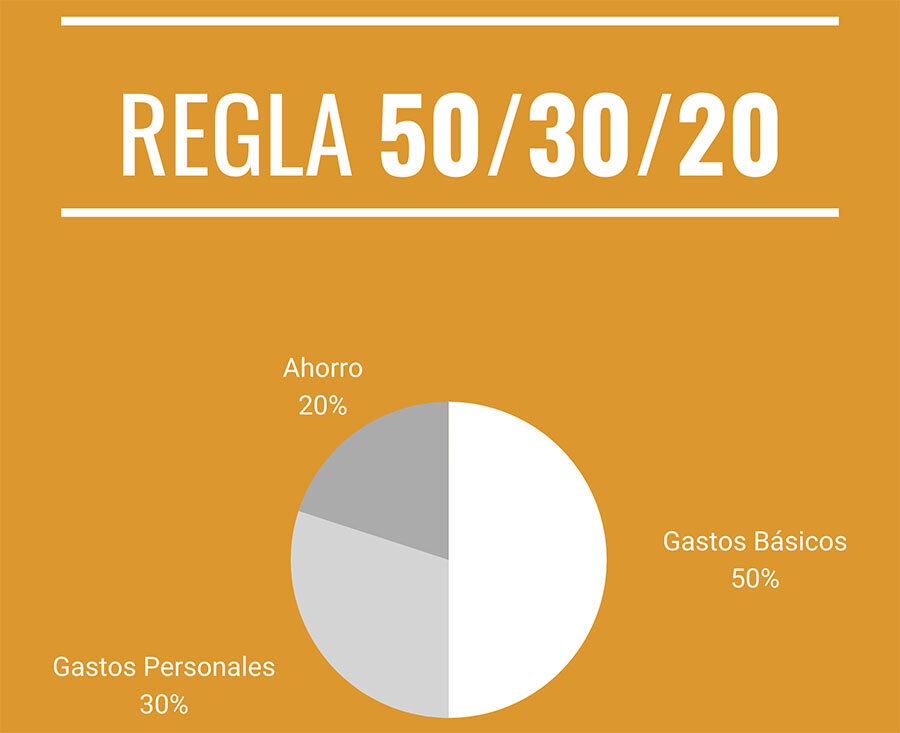 ¿Qué es la Regla 50/30/20?