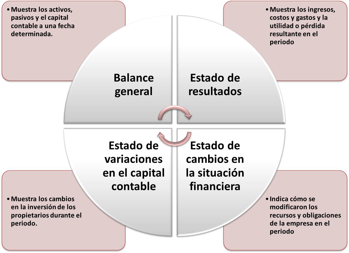 ¿Qué son los Estados Financieros y por qué son importantes?